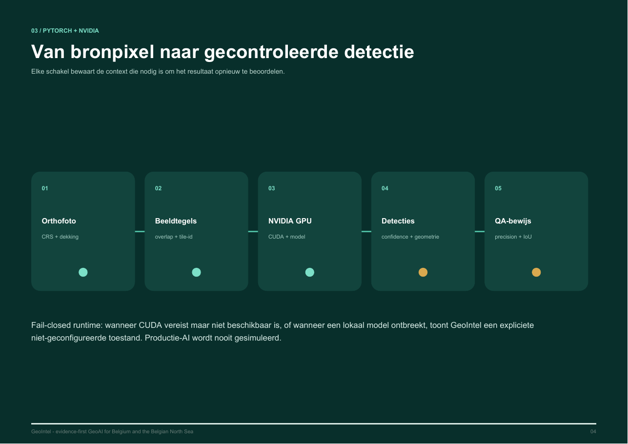 PyTorch- en NVIDIA-analyseketen